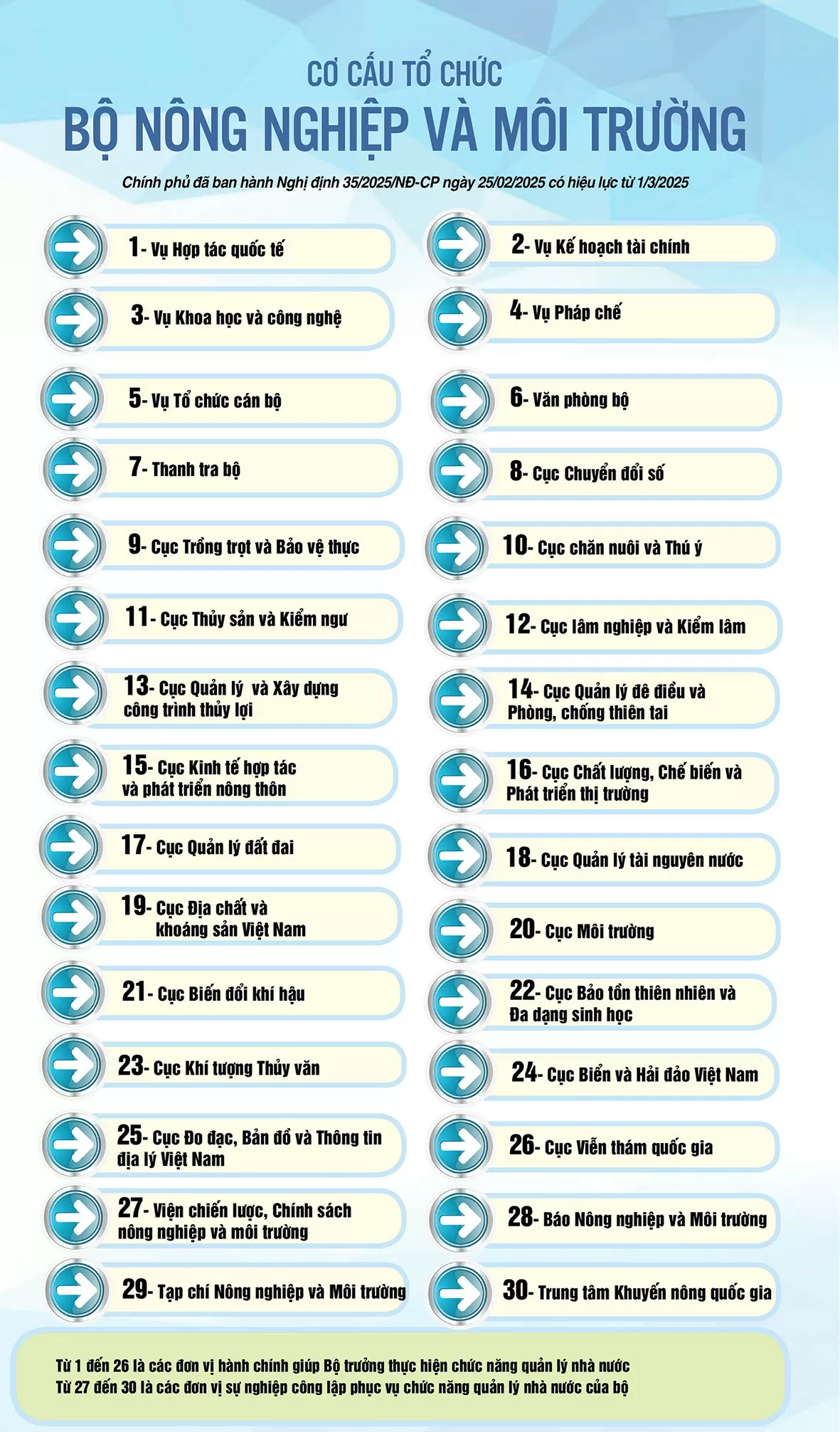 Infographic |Cơ cấu tổ chức Bộ Nông nghiệp và Môi trường Infographic |Cơ cấu tổ chức Bộ Nông nghiệp và Môi trường