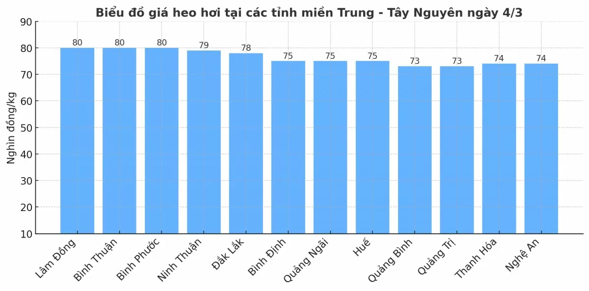 Biểu đồ giá heo hơi tại các tỉnh miền Trung - Tây Nguyên ngày 4/3. Biểu đồ giá heo hơi tại các tỉnh miền Trung - Tây Nguyên ngày 4/3.