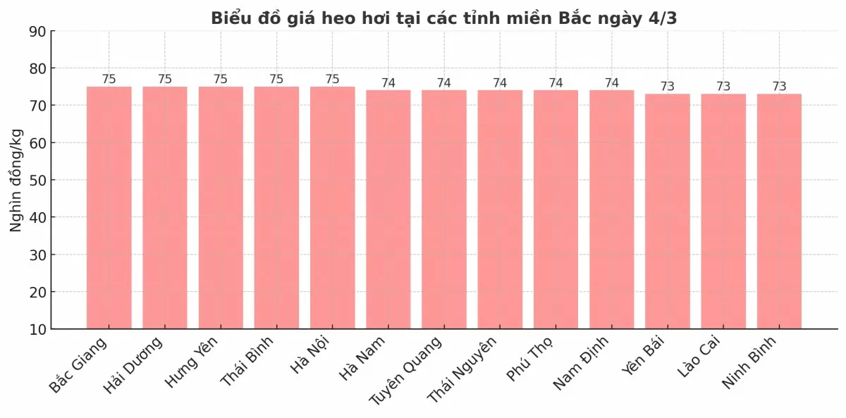 Biểu đồ giá heo hơi tại các tỉnh miền Bắc ngày 4/3. Biểu đồ giá heo hơi tại các tỉnh miền Bắc ngày 4/3.