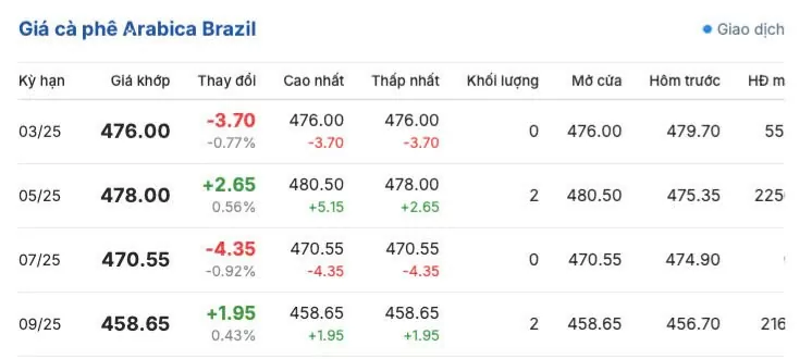 Giá cà phê hôm nay 10/3/2025 trong nước cao nhất 129.800 đồng/kg Giá cà phê hôm nay 10/3/2025 trong nước cao nhất 129.800 đồng/kg