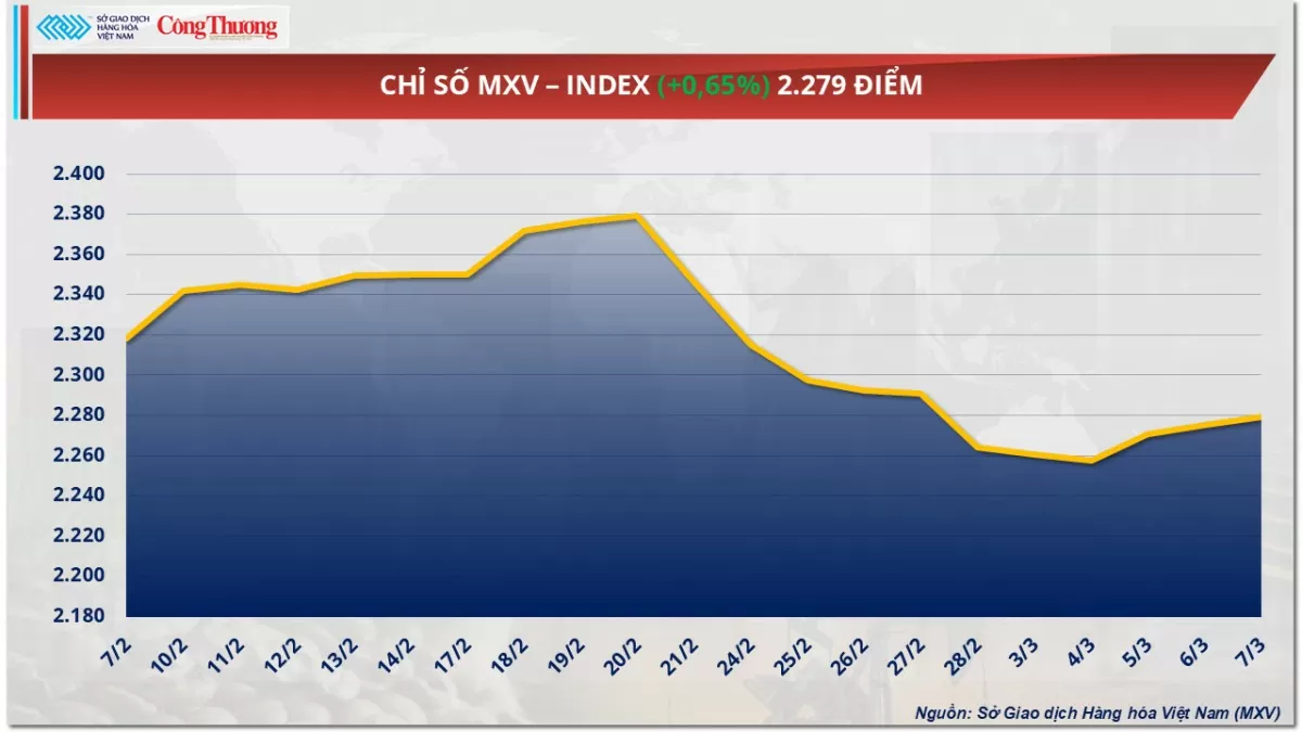 Giá phê trải qua tuần giao dịch biến động Giá phê trải qua tuần giao dịch biến động