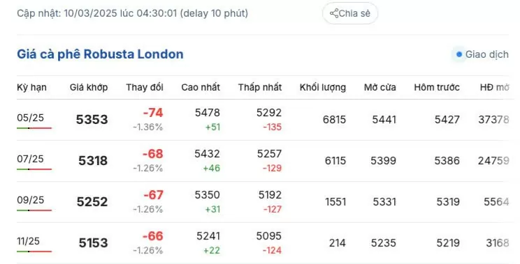 Giá cà phê hôm nay 10/3/2025 trong nước cao nhất 129.800 đồng/kg Giá cà phê hôm nay 10/3/2025 trong nước cao nhất 129.800 đồng/kg