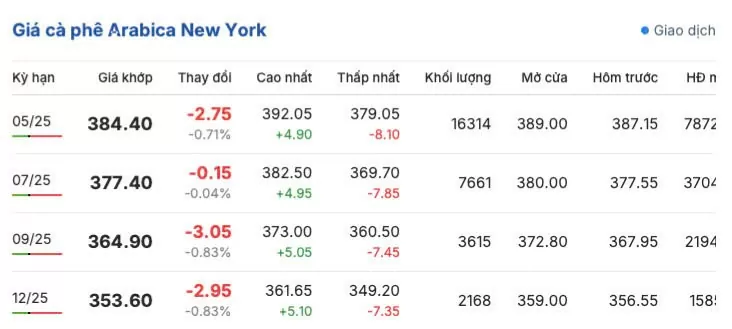 Giá cà phê hôm nay 10/3/2025 trong nước cao nhất 129.800 đồng/kg Giá cà phê hôm nay 10/3/2025 trong nước cao nhất 129.800 đồng/kg