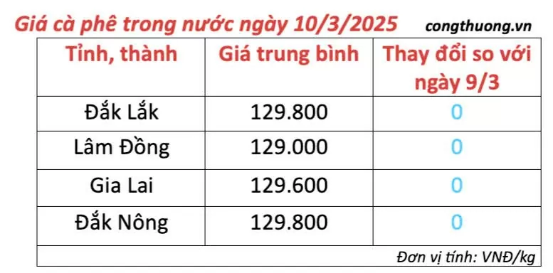 Giá cà phê hôm nay 10/3/2025 trong nước cao nhất 129.800 đồng/kg Giá cà phê hôm nay 10/3/2025 trong nước cao nhất 129.800 đồng/kg