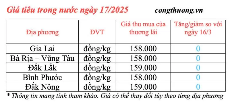 Giá tiêu hôm nay 17/3/2025 trong nước Giá tiêu hôm nay 17/3/2025 trong nước 'neo' mức cao