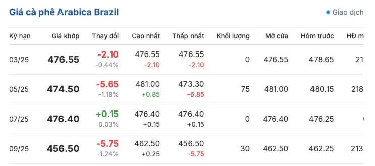 Giá cà phê hôm nay 17/3/2025 trong nước ổn định mức cao Giá cà phê hôm nay 17/3/2025 trong nước