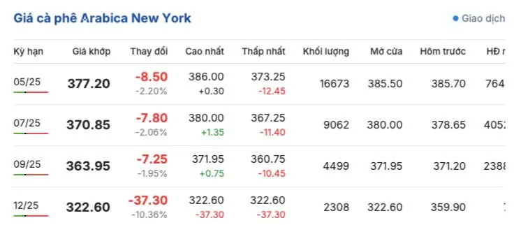 Giá cà phê hôm nay 17/3/2025 trong nước ổn định mức cao Giá cà phê hôm nay 17/3/2025 trong nước