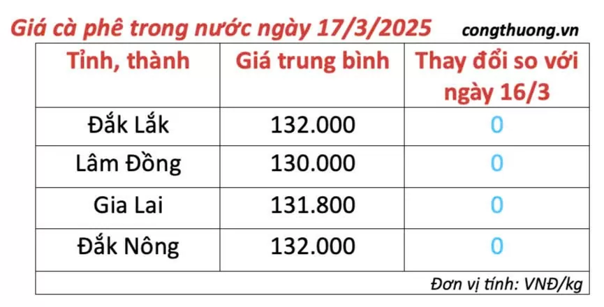 Giá cà phê hôm nay 17/3/2025 trong nước ổn định mức cao Giá cà phê hôm nay 17/3/2025 trong nước