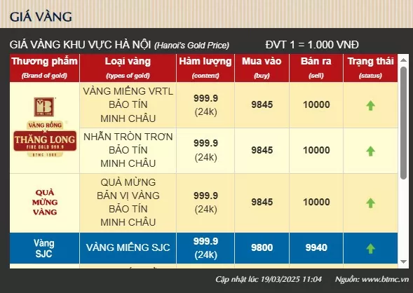 Nóng: Giá vàng lên 100 triệu đồng/lượng, nhà vàng bán nhỏ giọt