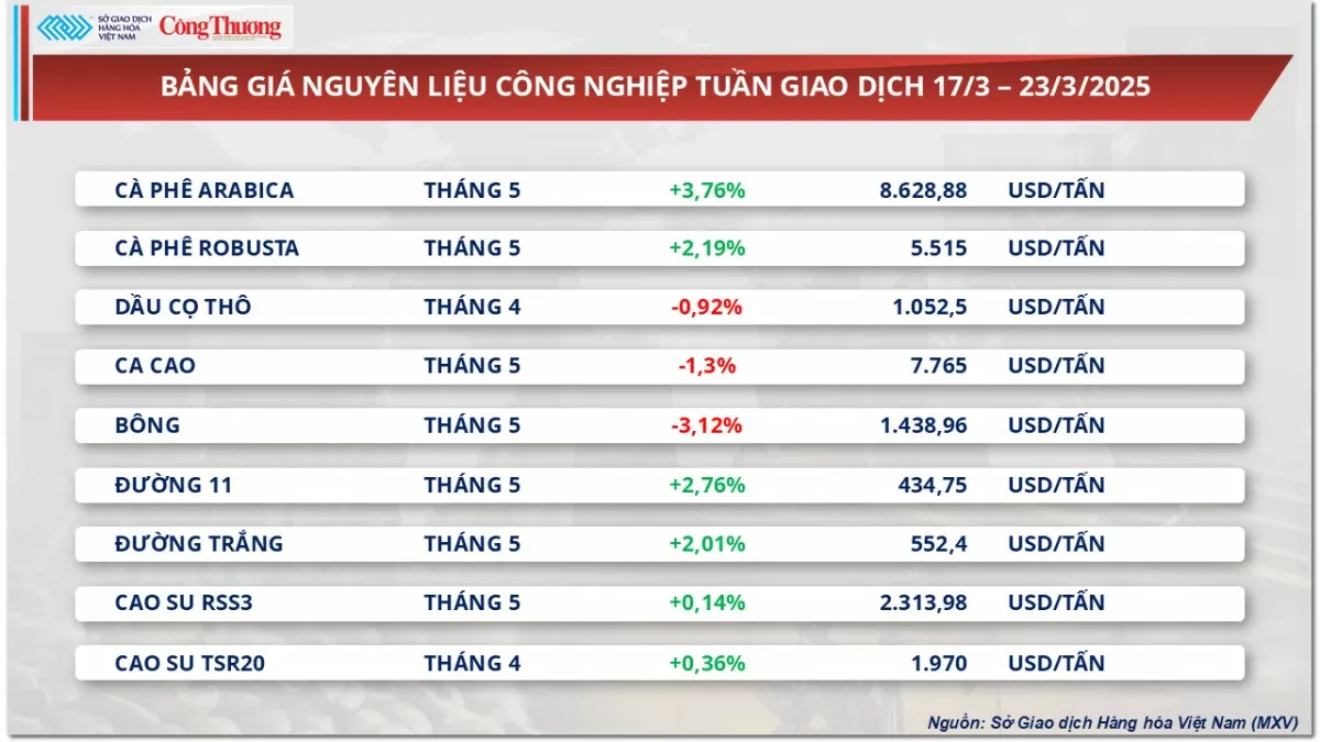 Giá cà phê Robusta vẫn neo ở vùng giá cao lịch sử Giá cà phê Robusta vẫn neo ở vùng giá cao lịch sử