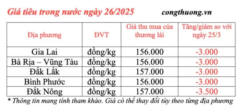 Giá tiêu hôm nay 26/3/2025 trong nước thị trường Giá tiêu hôm nay 26/3/2025 trong nước quay đầu giảm mạnh
