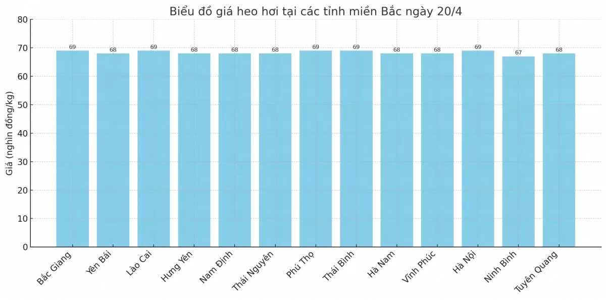 Biểu đồ giá heo hơi tại các tỉnh miền Bắc ngày 21/4. Biểu đồ giá heo hơi tại các tỉnh miền Bắc ngày 21/4.