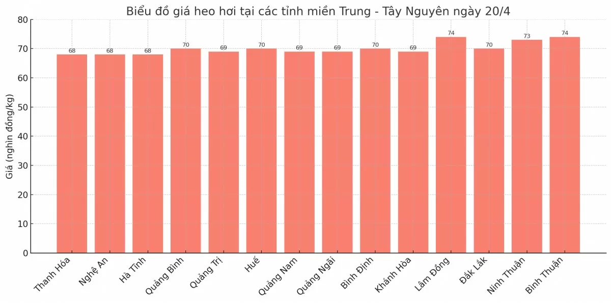 Biểu đồ giá heo hơi tại các tỉnh miền Trung - Tây Nguyên ngày 21/4. Biểu đồ giá heo hơi tại các tỉnh miền Trung - Tây Nguyên ngày 21/4.