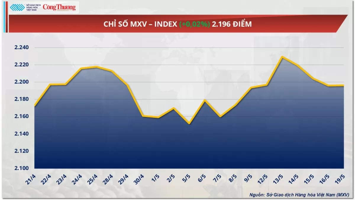 Giá cà phê Arabica tăng mạnh 2,48%, lên 8.260 USD/tấn