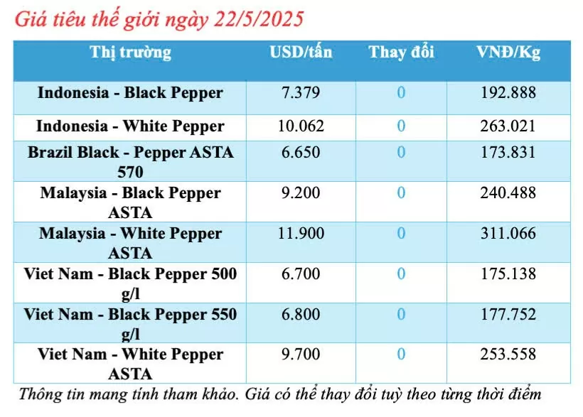 Giá tiêu hôm nay 22/5/2025: thị trường