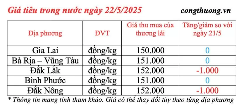Giá tiêu hôm nay 22/5/2025: thị trường neo ở mức cao