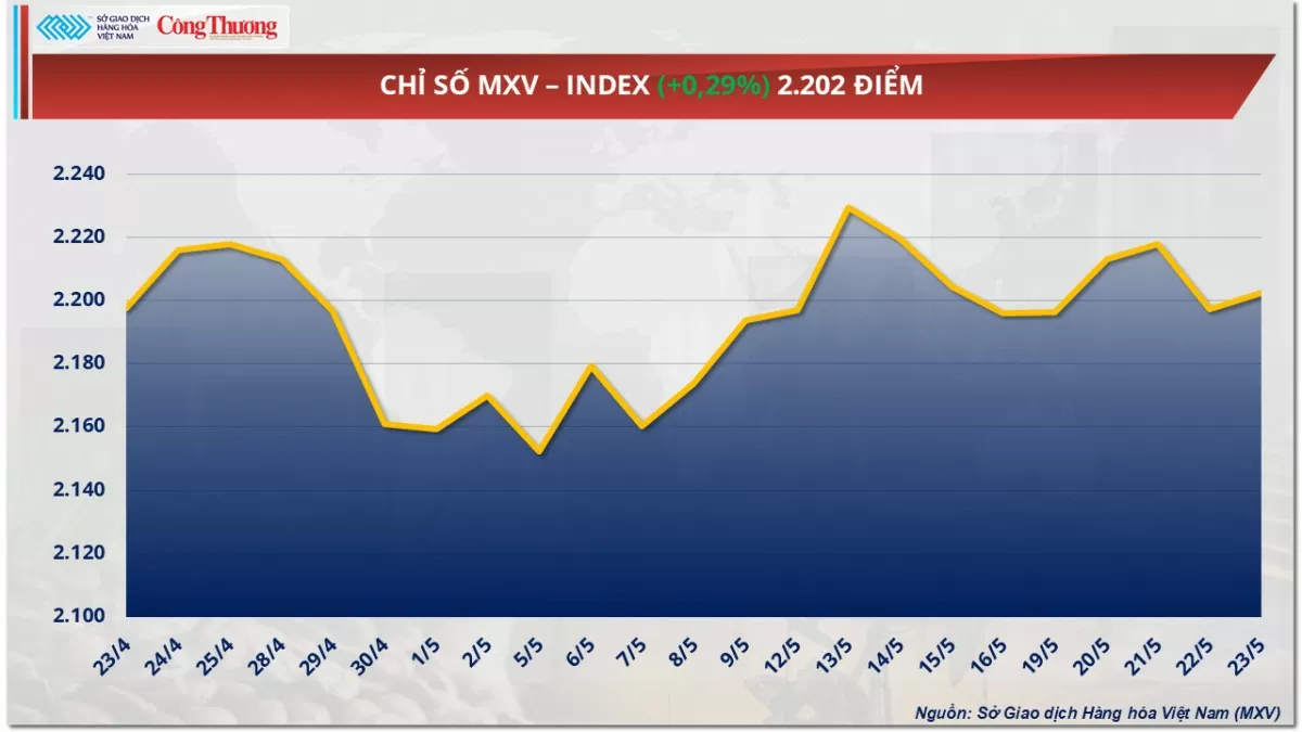 Giá cà phê Arabica giảm mạnh, Robusta mất mốc 4.800 USD/tấn Giá cà phê Arabica giảm mạnh, Robusta mất mốc 4.800 USD/tấn