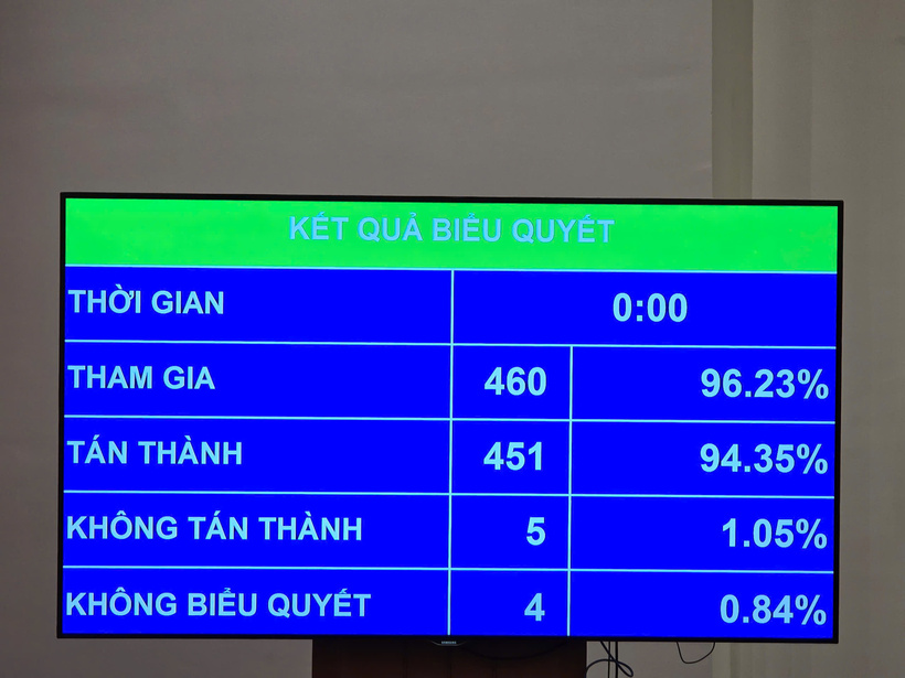 Kết quả biểu quyết thông qua Luật Nhà giáo