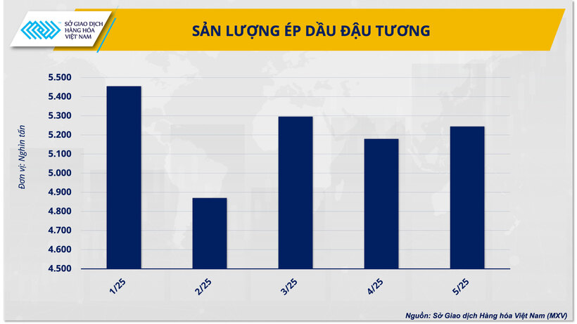 Sản lượng ép dầu đậu tương