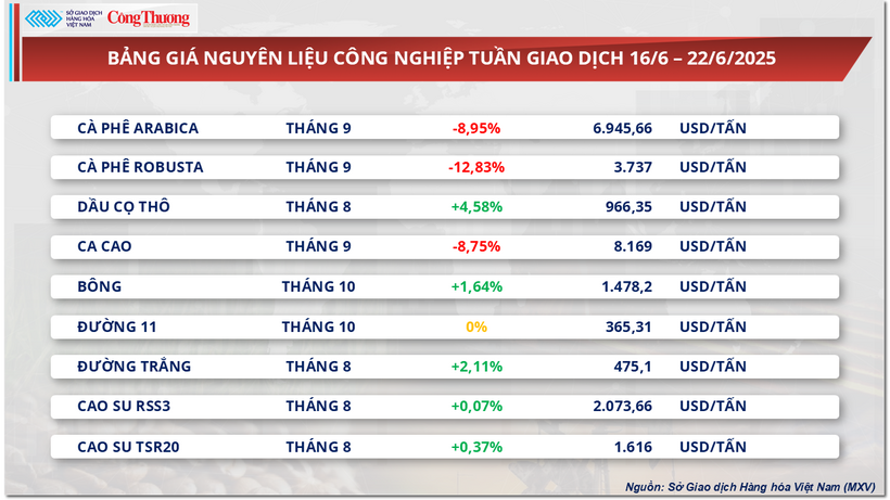 Bảng giá nguyên liệu công nghiệp