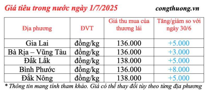 Giá tiêu trong nước cập nhật sáng ngày 1/7/2025