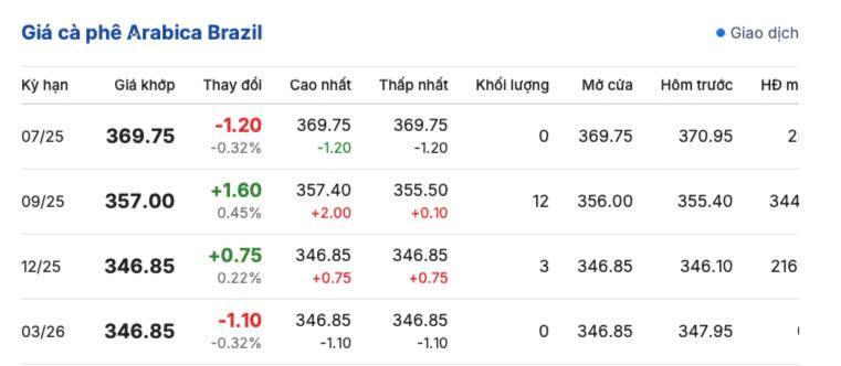 Giá cà phê Arabica Brazil ngày 3/7/2025