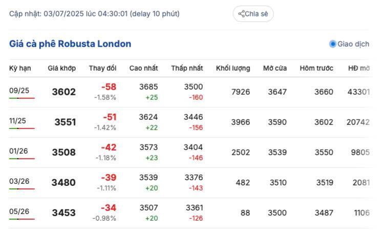 Giá cà phê Robusta London ngày 3/7/2025