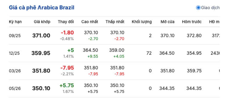 Giá cà phê Arabica Brazil sáng ngày 29/7/2025