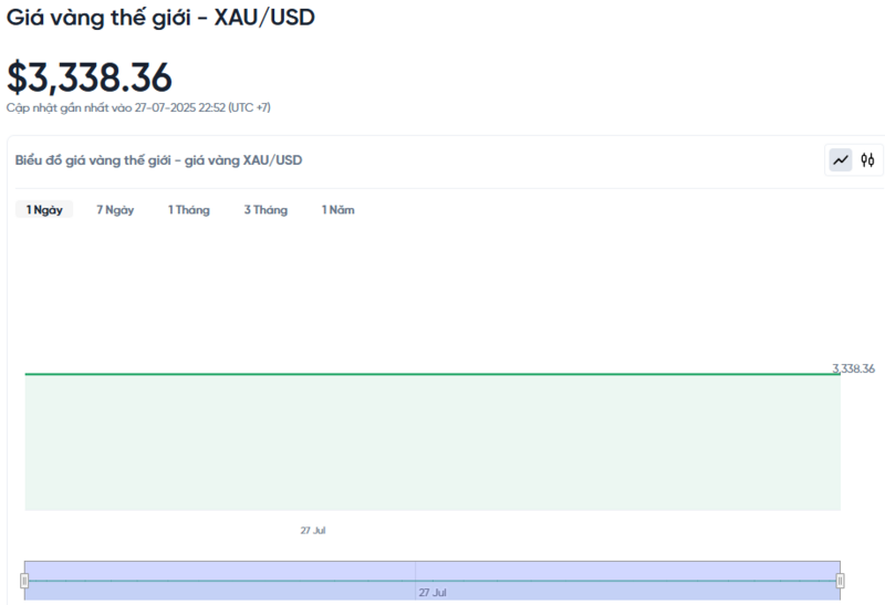 Diễn biến giá vàng thế giới trong 24h qua.