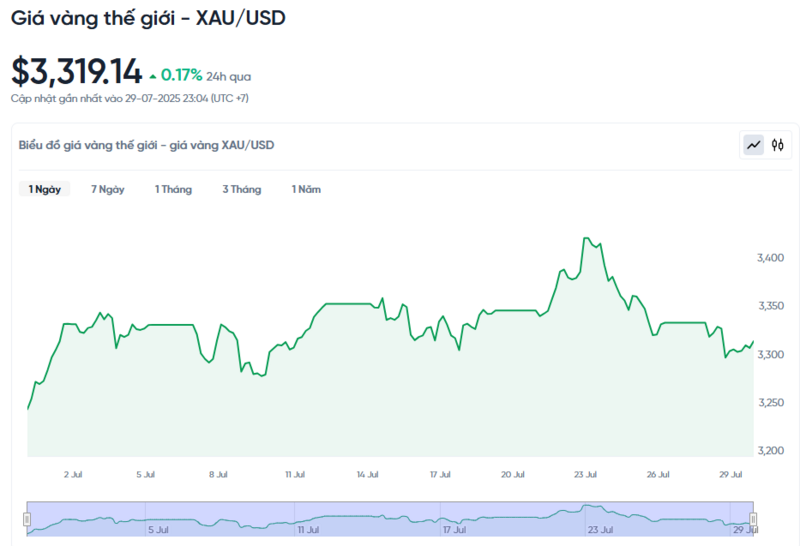 Diễn biến giá vàng thế giới trong 24h qua.