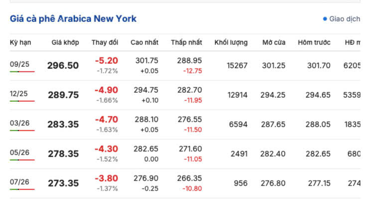 Giá cà phê New York sáng ngày 30/7/2025