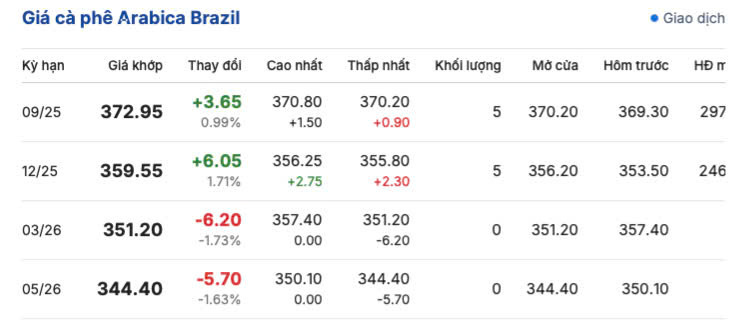 Giá cà phê Arabica Brazil sáng ngày 30/7/2025