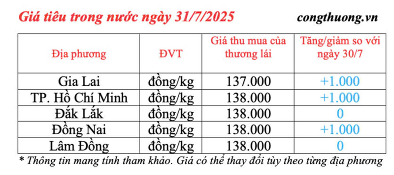 Giá tiêu trong nước cập nhật sáng ngày 31/7/2025