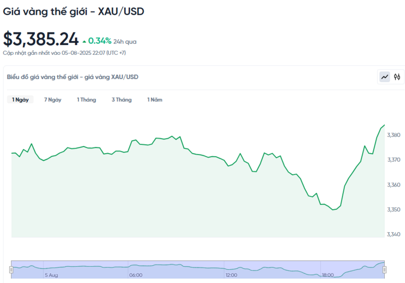 Diễn biến giá vàng thế giới trong 24h qua.