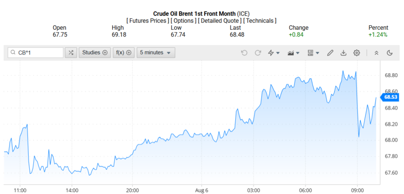 Giá dầu Brent trên thị trường thế giới rạng sáng 07/08/2025 (theo giờ Việt Nam)
