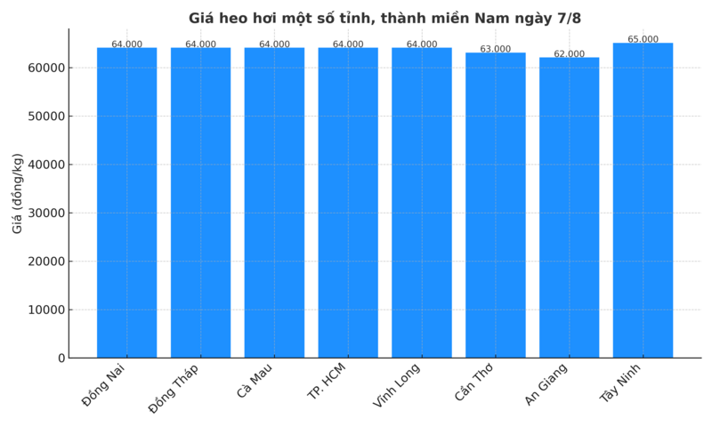 Biểu đồ giá heo hơi một số tỉnh, thành miền Nam ngày 7/8.