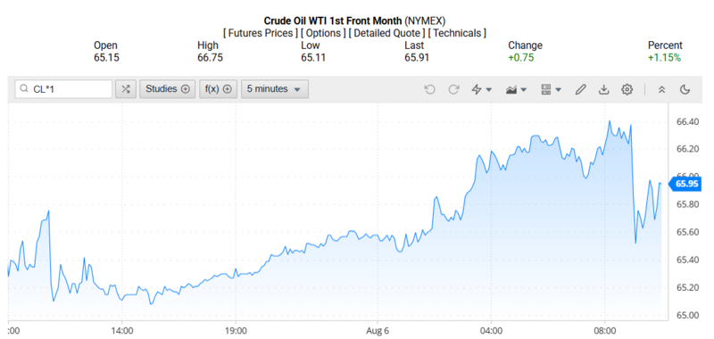 Giá dầu WTI trên thị trường thế giới rạng sáng 07/08/2025 (theo giờ Việt Nam)