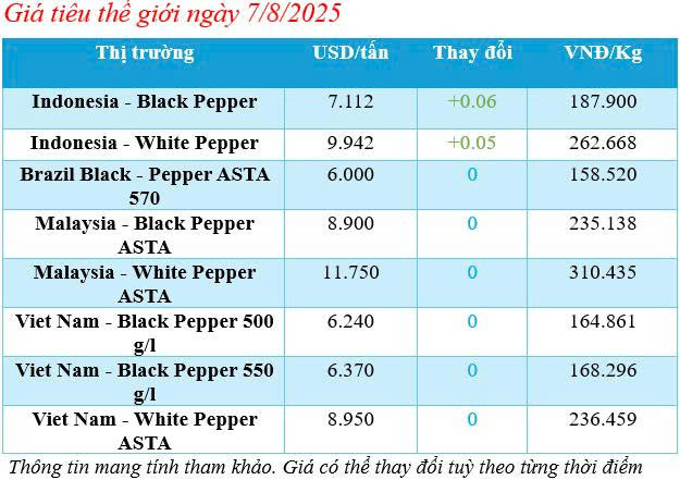 Bảng giá tiêu thế giới sáng ngày 7/8/2025
