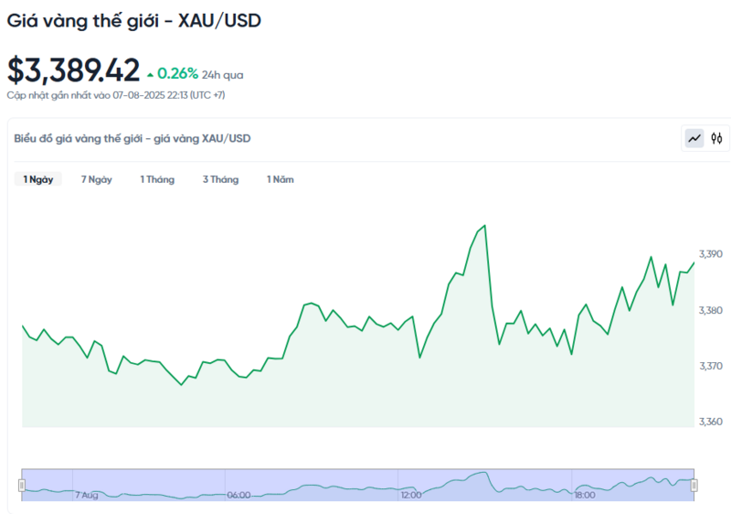 Diễn biến giá vàng thế giới trong 24h qua.