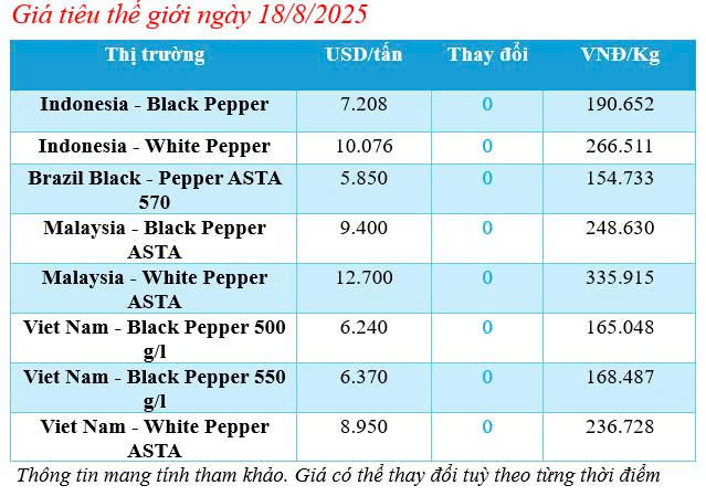 Cập nhật giá tiêu thế giới sáng ngày 18/8/2025