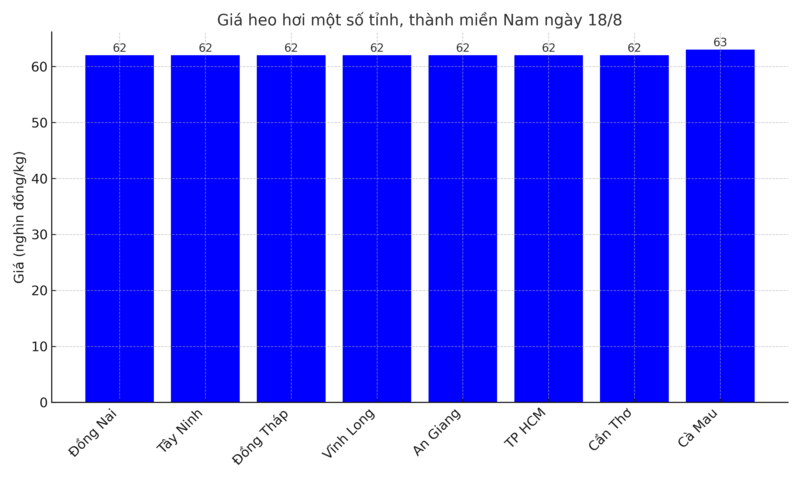Biểu đồ giá heo hơi một số tỉnh, thành miền Nam ngày 18/8