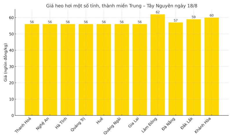Biểu đồ giá heo hơi một số tỉnh, thành miền Trung - Tây Nguyên ngày 18/8