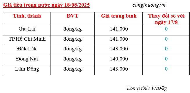Giá tiêu trong nước cập nhật sáng ngày 18/8/2025