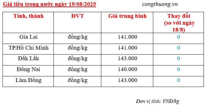 Giá tiêu trong nước cập nhật sáng ngày 19/8/2025