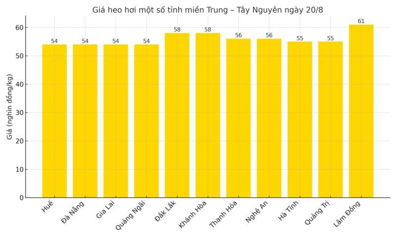 Biểu đồ giá heo hơi một số tỉnh, thành miền Trung - Tây Nguyên ngày 20/8