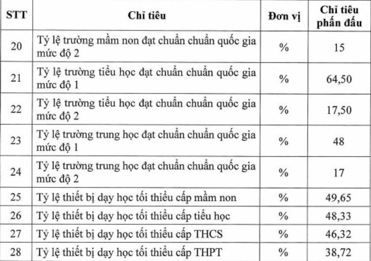 Bộ Giáo dục và Đào tạo công bố 28 chỉ tiêu về giáo dục năm 2025 - 2026 Bộ Giáo dục và Đào tạo công bố 28 chỉ tiêu về giáo dục năm 2025 - 2026