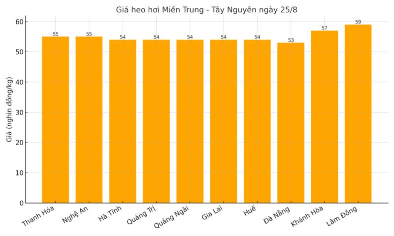 Biểu đồ giá heo hơi một số tỉnh, thành miền Trung - Tây Nguyên ngày 25/8.