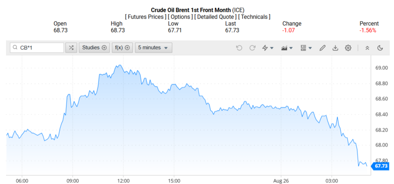 Giá dầu Brent trên thị trường thế giới rạng sáng 27/08/2025 (theo giờ Việt Nam)