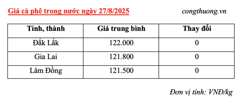Bảng giá cà phê trong nước sáng ngày 27/8/2025