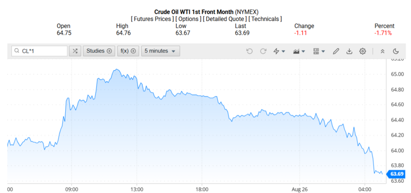 Giá dầu WTI trên thị trường thế giới rạng sáng 27/08/2025 (theo giờ Việt Nam)